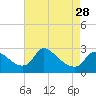 Tide chart for Massaponax, Rappahannock River, Virginia on 2024/04/28