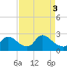 Tide chart for Massaponax, Rappahannock River, Virginia on 2024/04/3