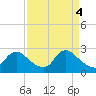 Tide chart for Massaponax, Rappahannock River, Virginia on 2024/04/4