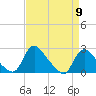 Tide chart for Massaponax, Rappahannock River, Virginia on 2024/04/9