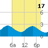 Tide chart for Massaponax, Rappahannock River, Virginia on 2024/05/17