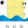 Tide chart for Massaponax, Rappahannock River, Virginia on 2024/06/14