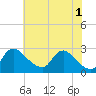 Tide chart for Massaponax, Rappahannock River, Virginia on 2024/06/1