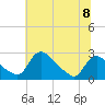 Tide chart for Massaponax, Rappahannock River, Virginia on 2024/06/8