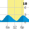 Tide chart for Massaponax, Virginia on 2025/04/10