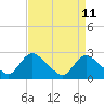 Tide chart for Massaponax, Virginia on 2025/04/11