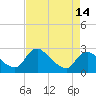 Tide chart for Massaponax, Virginia on 2025/04/14