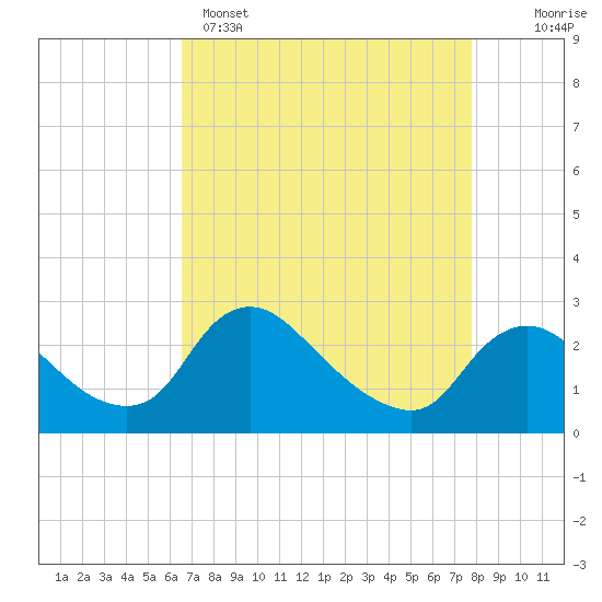 Tide chart for Massaponax on 2025/04/15