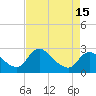 Tide chart for Massaponax, Virginia on 2025/04/15