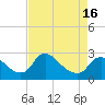 Tide chart for Massaponax, Virginia on 2025/04/16