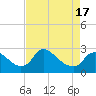 Tide chart for Massaponax, Virginia on 2025/04/17