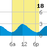 Tide chart for Massaponax, Virginia on 2025/04/18
