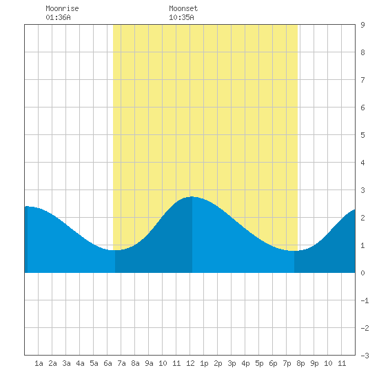 Tide chart for Massaponax on 2025/04/19