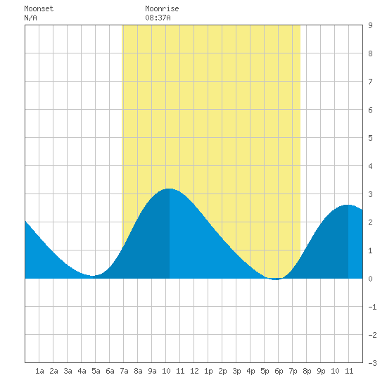 Tide chart for Massaponax on 2025/04/01