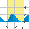 Tide chart for Massaponax, Virginia on 2025/04/1