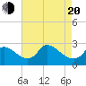 Tide chart for Massaponax, Virginia on 2025/04/20