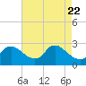 Tide chart for Massaponax, Virginia on 2025/04/22