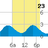 Tide chart for Massaponax, Virginia on 2025/04/23