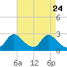 Tide chart for Massaponax, Virginia on 2025/04/24