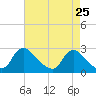 Tide chart for Massaponax, Virginia on 2025/04/25