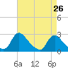 Tide chart for Massaponax, Virginia on 2025/04/26