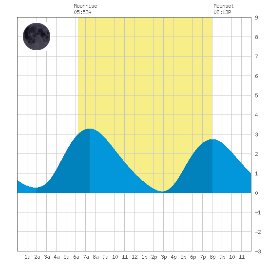Tide chart for Massaponax on 2025/04/27