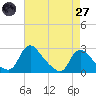 Tide chart for Massaponax, Virginia on 2025/04/27