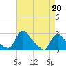 Tide chart for Massaponax, Virginia on 2025/04/28