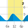 Tide chart for Massaponax, Virginia on 2025/04/2