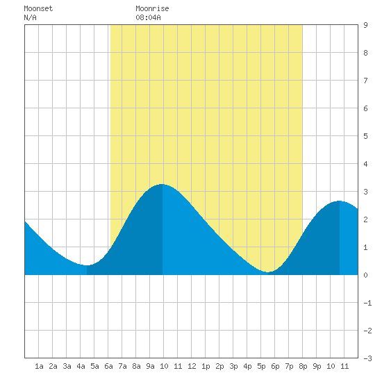 Tide chart for Massaponax on 2025/04/30