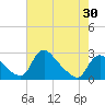Tide chart for Massaponax, Virginia on 2025/04/30