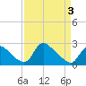 Tide chart for Massaponax, Virginia on 2025/04/3