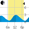 Tide chart for Massaponax, Virginia on 2025/04/4