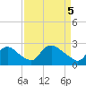 Tide chart for Massaponax, Virginia on 2025/04/5