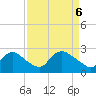 Tide chart for Massaponax, Virginia on 2025/04/6