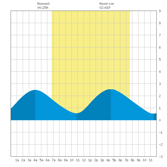 Tide chart for Massaponax on 2025/04/07