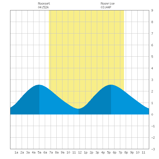 Tide chart for Massaponax on 2025/04/08