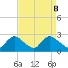 Tide chart for Massaponax, Virginia on 2025/04/8