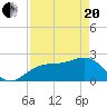 Tide chart for Fort Myers Beach, Florida on 2021/04/20