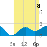 Tide chart for Fort Myers Beach, Florida on 2021/04/8