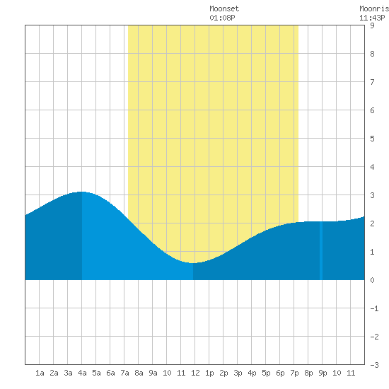 Tide Chart for 2021/09/27