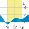 Tide chart for Fort Myers Beach, Florida on 2022/03/1