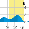 Tide chart for Fort Myers Beach, Florida on 2022/04/3