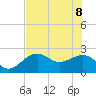 Tide chart for Fort Myers Beach, Florida on 2022/06/8