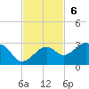 Tide chart for Fort Myers Beach, Florida on 2022/11/6