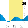 Tide chart for Fort Myers Beach, Florida on 2023/03/20