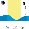 Tide chart for Fort Myers Beach, Florida on 2023/11/5