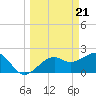 Tide chart for Fort Myers Beach, Florida on 2024/03/21