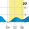 Tide chart for Fort Myers Beach, Florida on 2024/03/22