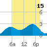 Tide chart for Fort Myers Beach, Florida on 2025/07/15